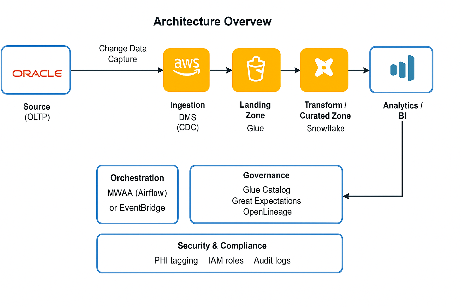 Healthcare CDC Architecture Diagram