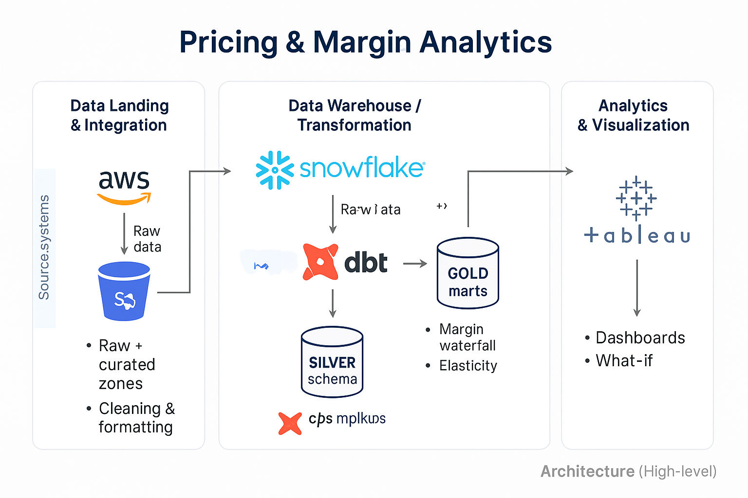 Pricing & Margin Analytics Architecture